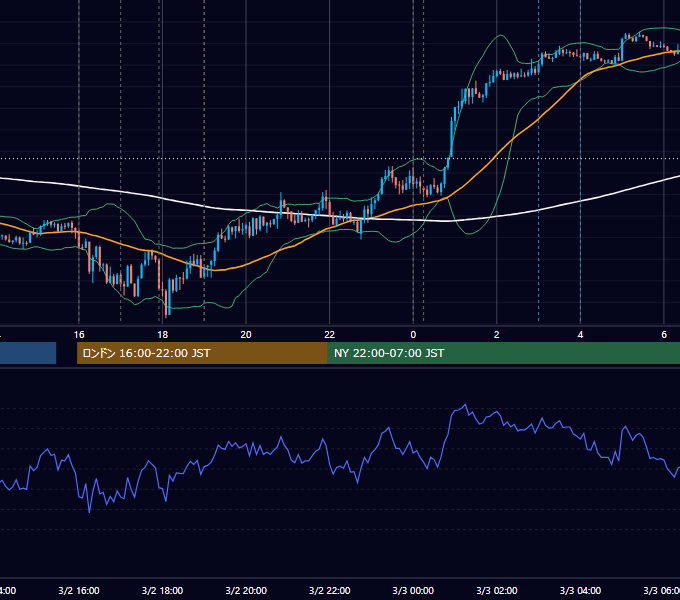 2021年3月2日（火） EUR/USD 5分足チャート