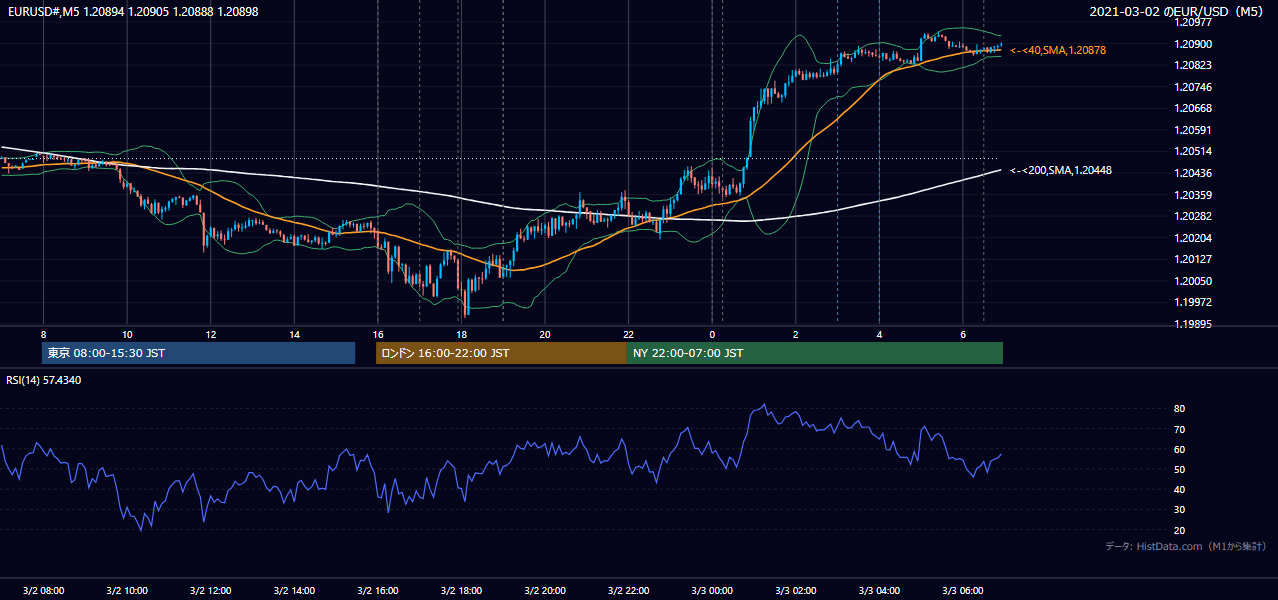 2021年3月2日(火) EUR/USD 5分足チャート