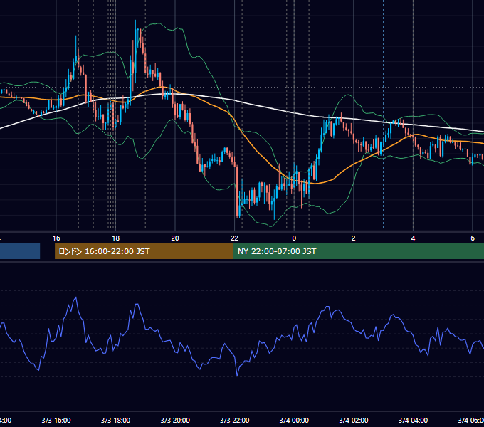 2021年3月3日（水） EUR/USD 5分足チャート