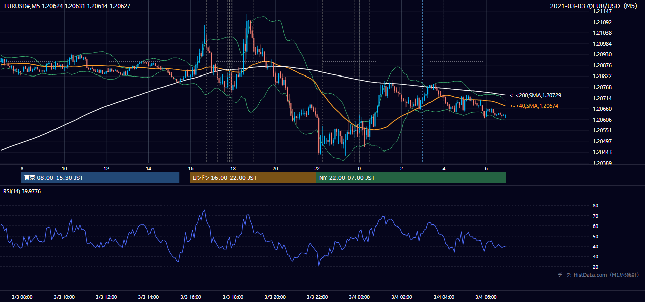 2021年3月3日（水） EUR/USD 5分足チャート