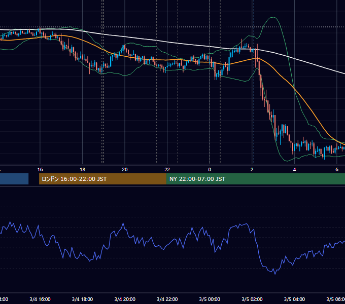 2021年3月4日（木） EUR/USD 5分足チャート