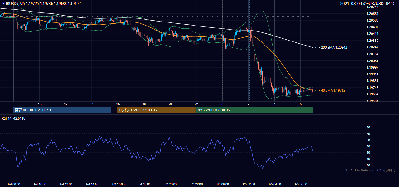 2021年3月4日(木) EUR/USD 5分足チャート