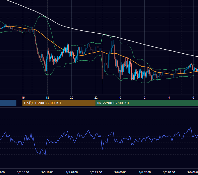2021年3月5日（金） EUR/USD 5分足チャート