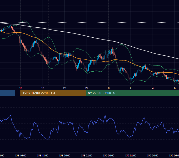 2021年3月8日（月） EUR/USD 5分足チャート