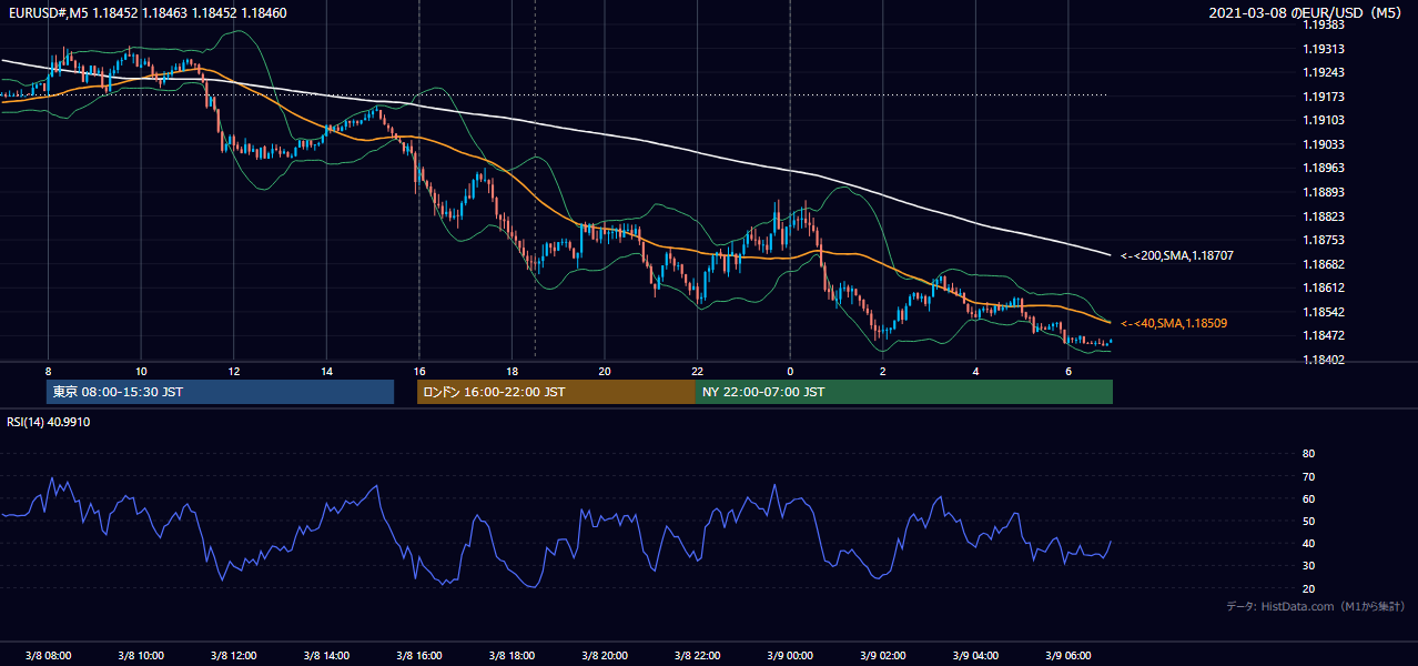 2021-03-08(月) EUR/USD 5分足チャート