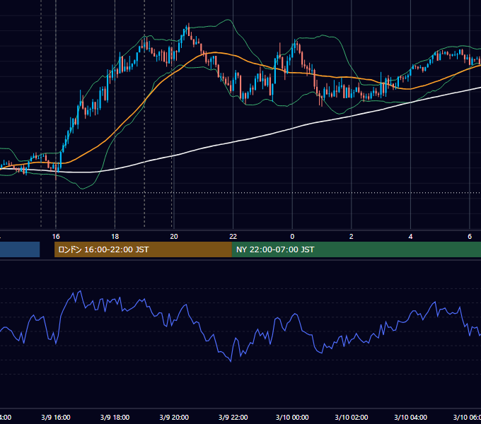 2021年3月9日（火） EUR/USD 5分足チャート