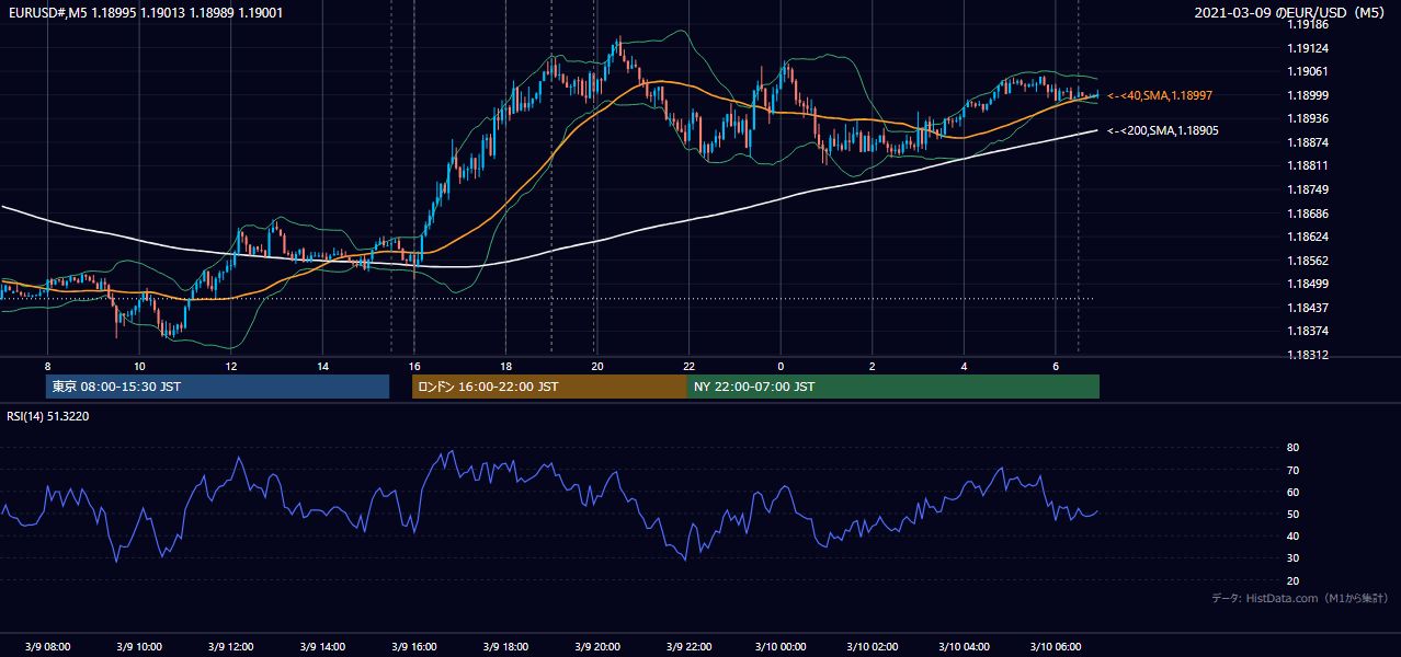 2021-03-09(火) EUR/USD 5分足チャート