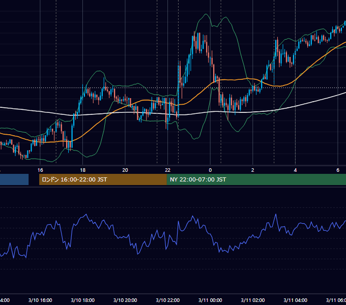 2021年3月10日（水） EUR/USD 5分足チャート