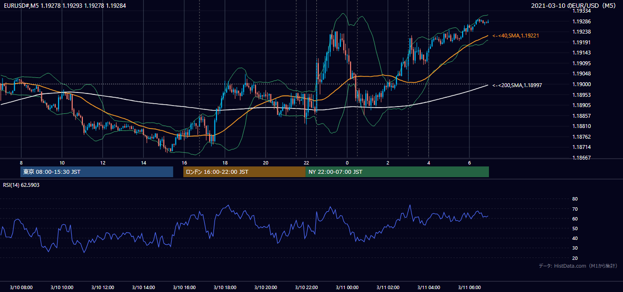2021年3月10日(水) EUR/USD 5分足チャート