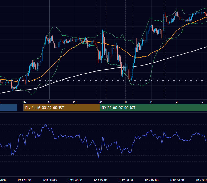 2021年3月11日（木） EUR/USD 5分足チャート