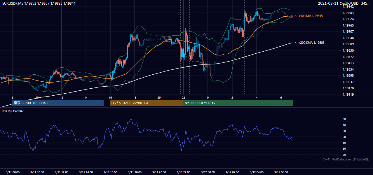 2021年3月11日(木) EUR/USD 5分足チャート