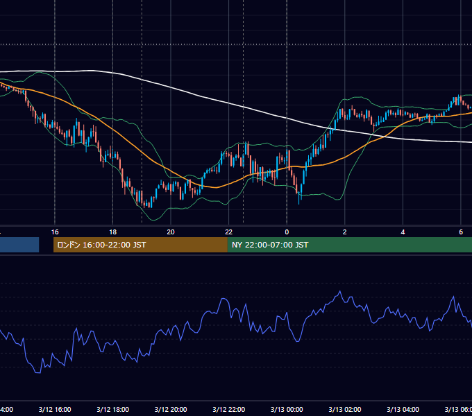2021年3月12日（金） EUR/USD 5分足チャート