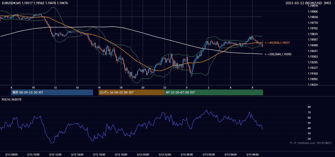 2021年3月12日(金) EUR/USD 5分足チャート