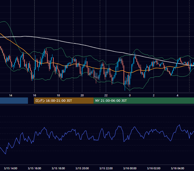 2021年3月15日（月） EUR/USD 5分足チャート