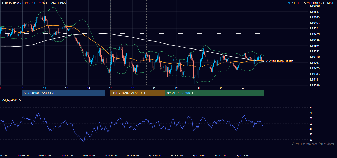 2021年3月15日(月) EUR/USD 5分足チャート