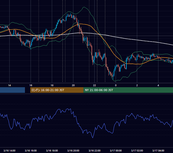2021年3月16日（火） EUR/USD 5分足チャート