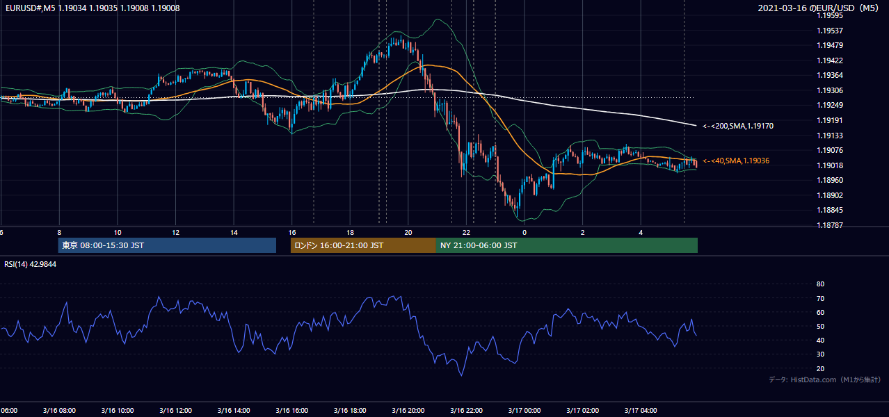 2021年3月16日(火) EUR/USD 5分足チャート