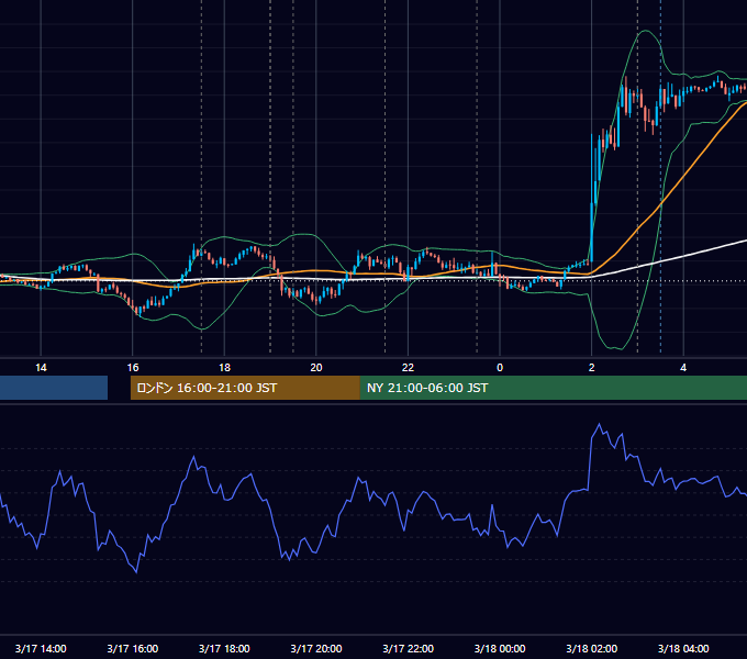 2021年3月17日（水） EUR/USD 5分足チャート