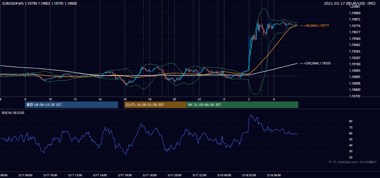 2021年3月17日(水) EUR/USD 5分足チャート