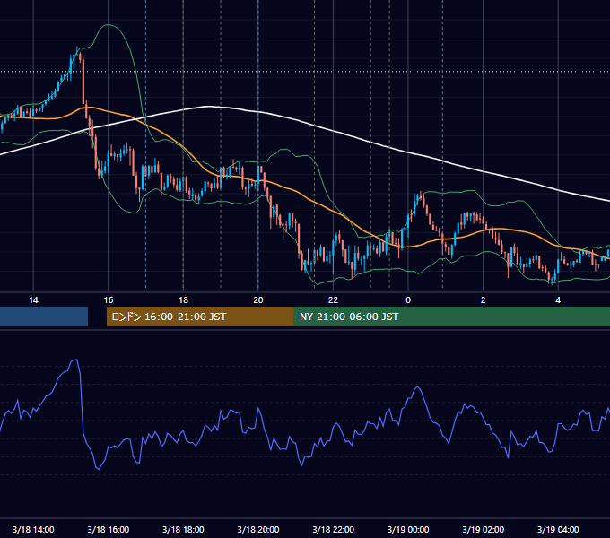 2021年3月18日（木） EUR/USD 5分足チャート