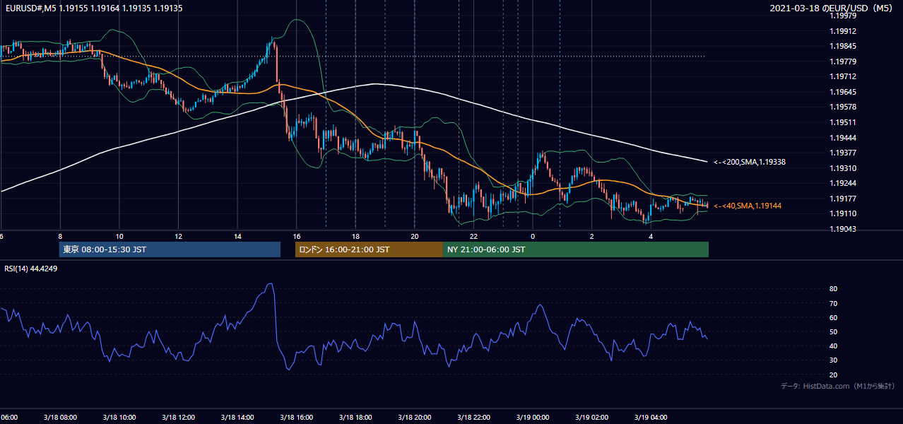 2021-03-18(木) EUR/USD 5分足チャート