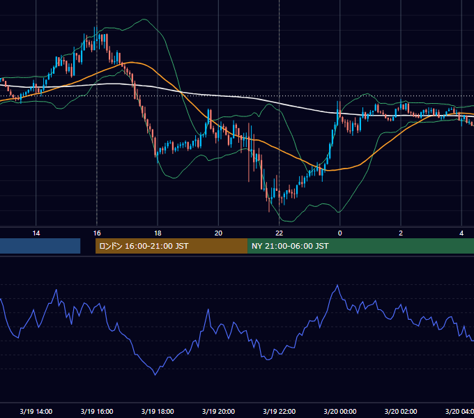 2021年3月19日（金） EUR/USD 5分足チャート