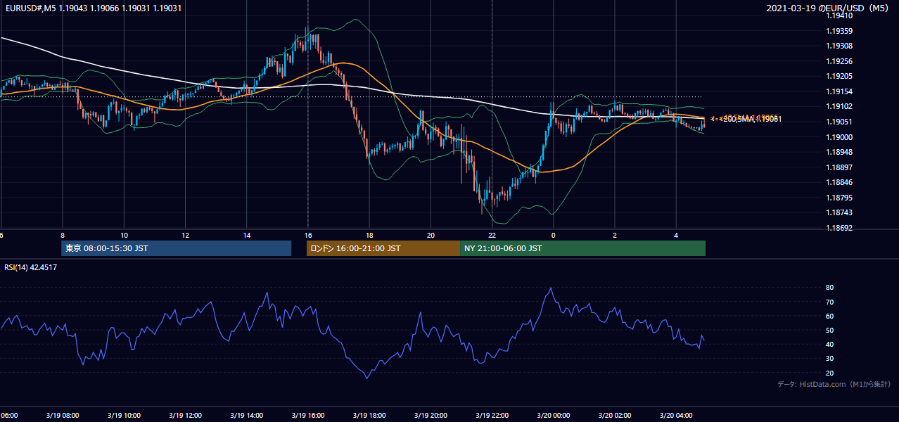 2021年3月19日(金) EUR/USD 5分足チャート