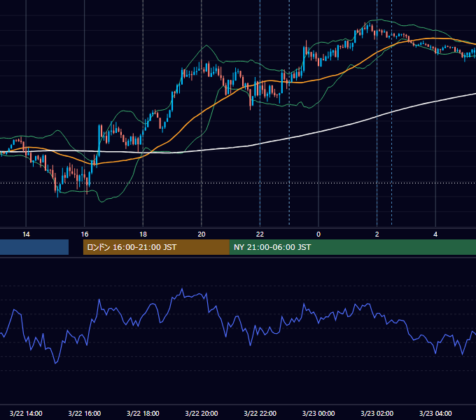 2021年3月22日（月） EUR/USD 5分足チャート