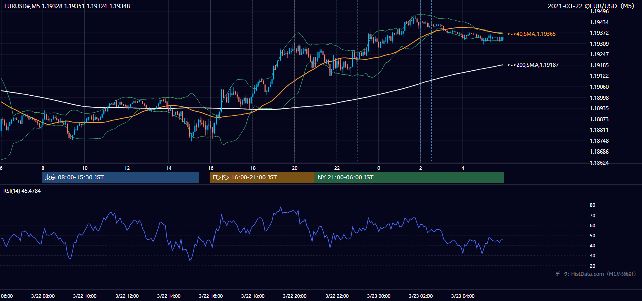 2021年3月22日(月) EUR/USD 5分足チャート