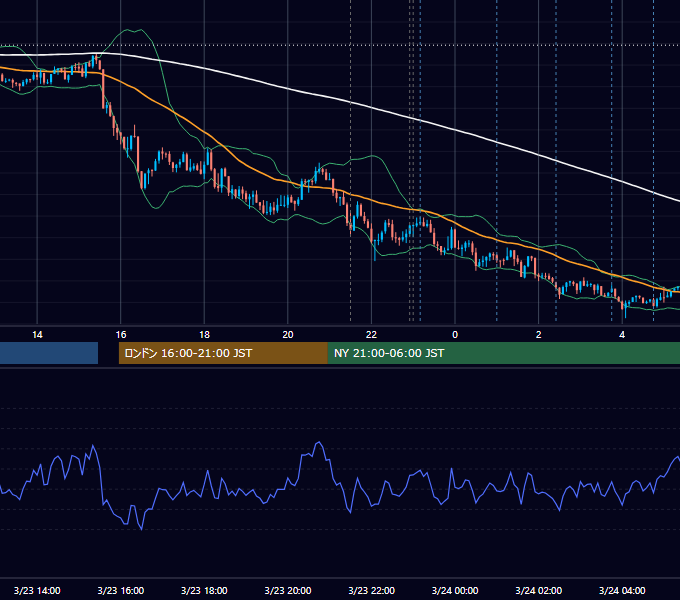 2021年3月23日（火） EUR/USD 5分足チャート