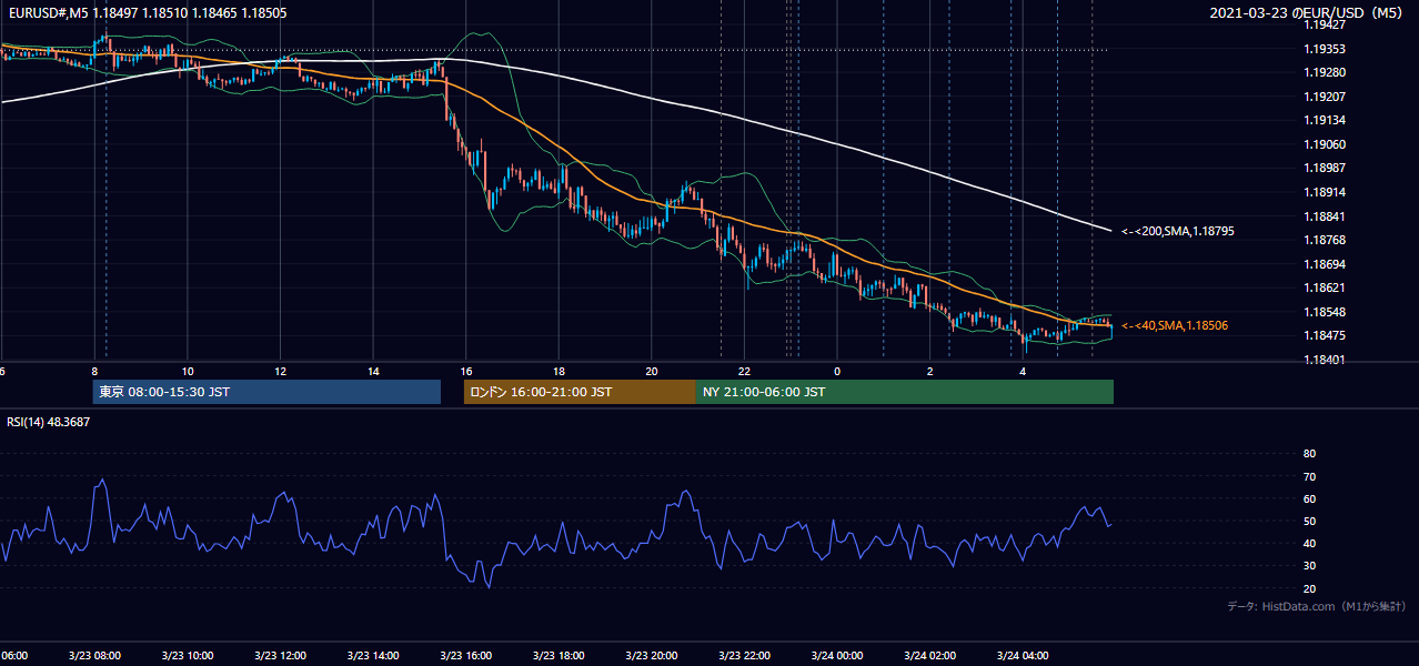 2021年3月23日(火) EUR/USD 5分足チャート