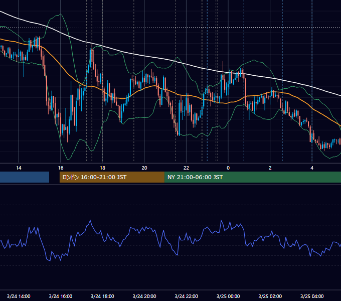 2021年3月24日（水） EUR/USD 5分足チャート