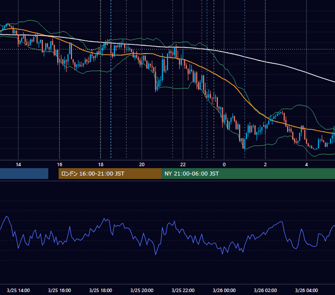 2021年3月25日（木） EUR/USD 5分足チャート