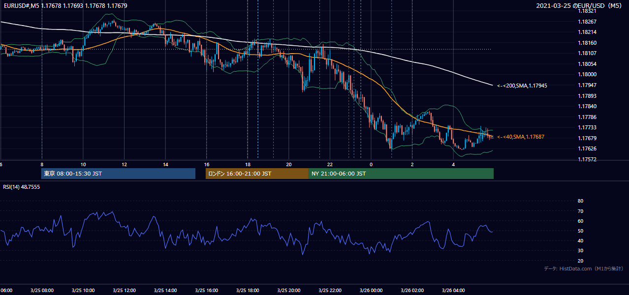 2021年3月25日(木) EUR/USD 5分足チャート