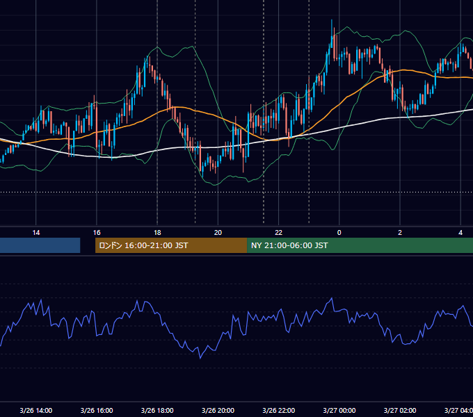2021年3月26日（金） EUR/USD 5分足チャート
