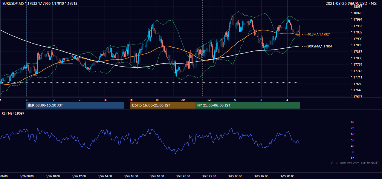 2021年3月26日(金) EUR/USD 5分足チャート