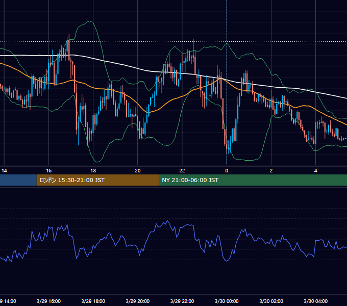 2021年3月29日（月） EUR/USD 5分足チャート