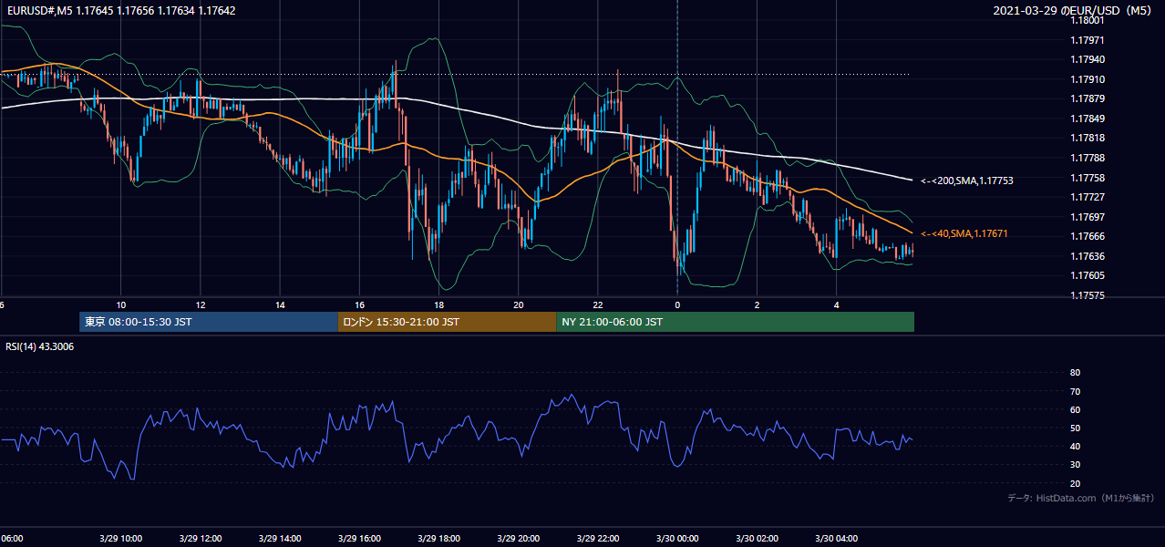 2021年3月29日(月) EUR/USD 5分足チャート