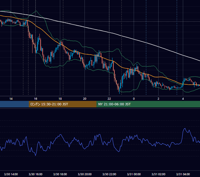 2021年3月30日（火） EUR/USD 5分足チャート