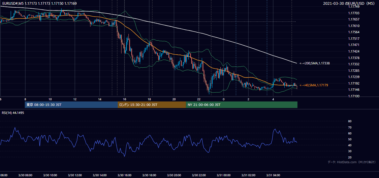2021年3月30日(火) EUR/USD 5分足チャート