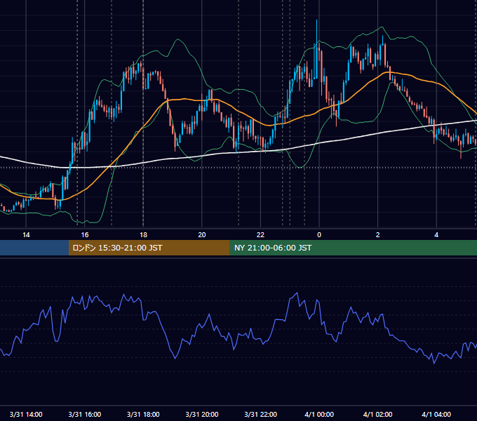 2021年3月31日（水） EUR/USD 5分足チャート