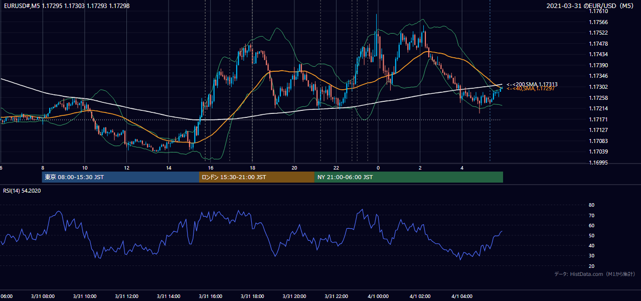 2021年3月31日（水） EUR/USD 5分足チャート
