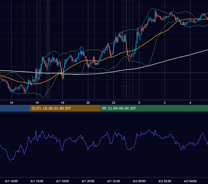2021年4月1日（木） EUR/USD 5分足チャート