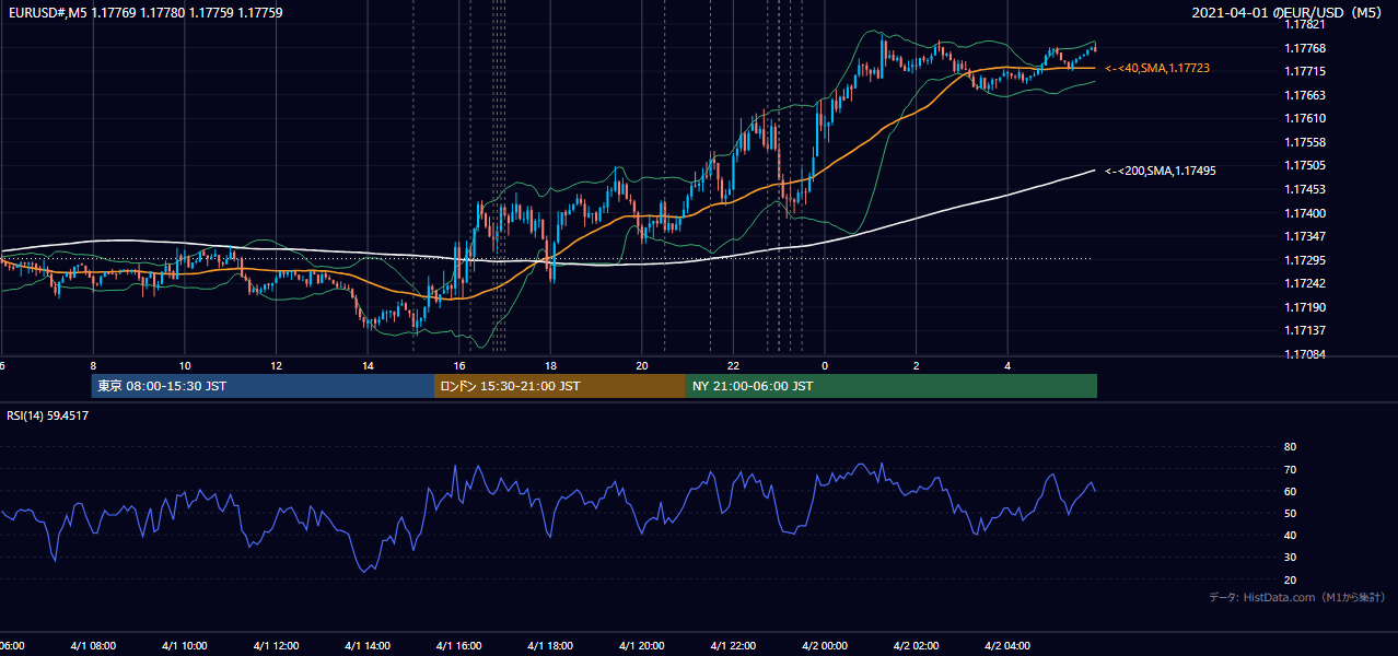 2021年4月1日(木) EUR/USD 5分足チャート