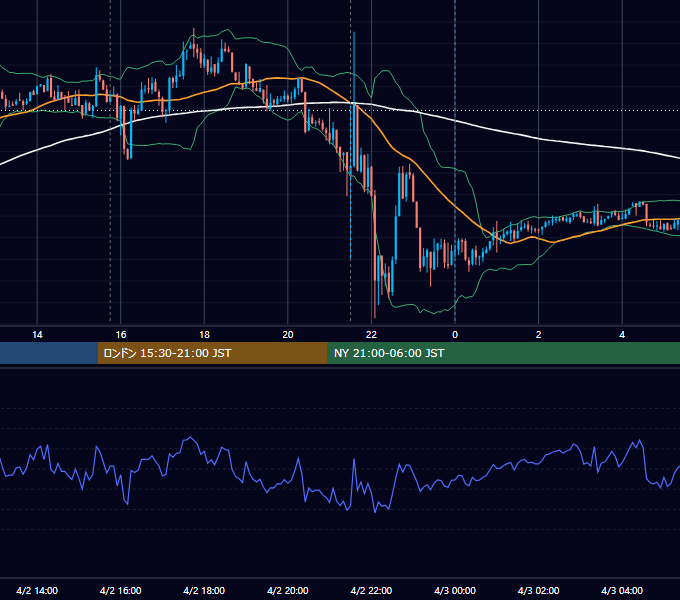 2021年4月2日（金） EUR/USD 5分足チャート
