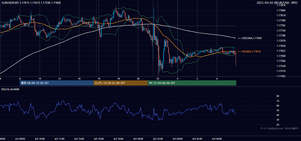 2021年4月2日(金) EUR/USD 5分足チャート