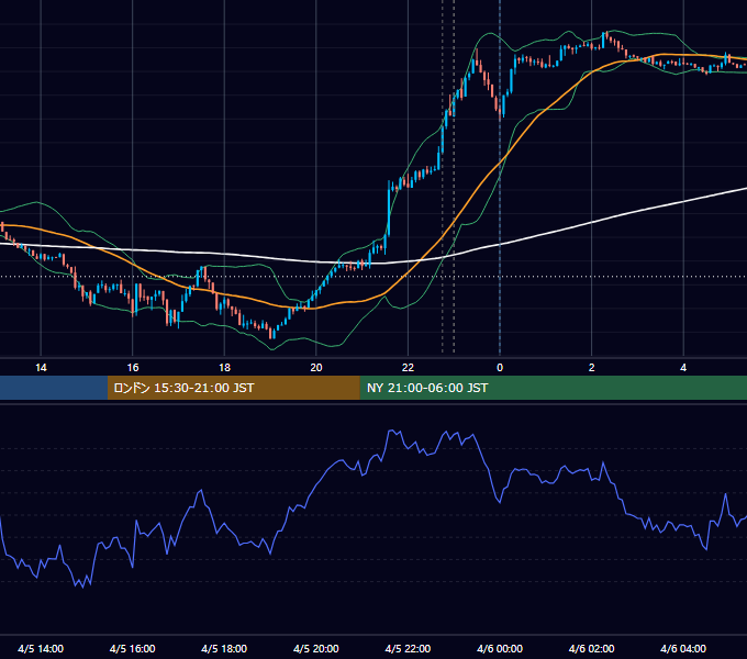 2021年4月5日（月） EUR/USD 5分足チャート