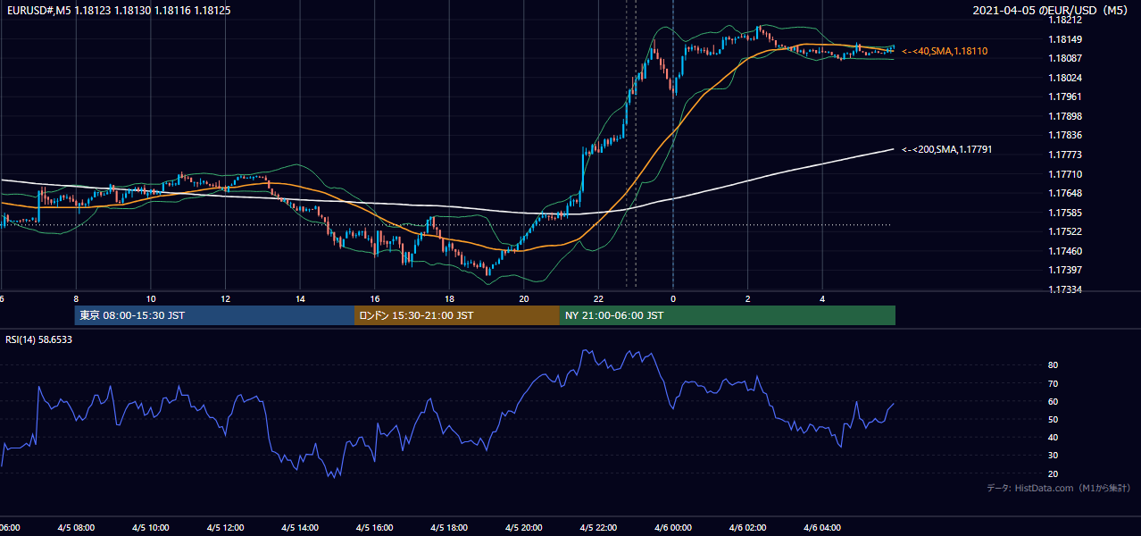 2021-04-05(月) EUR/USD 5分足チャート