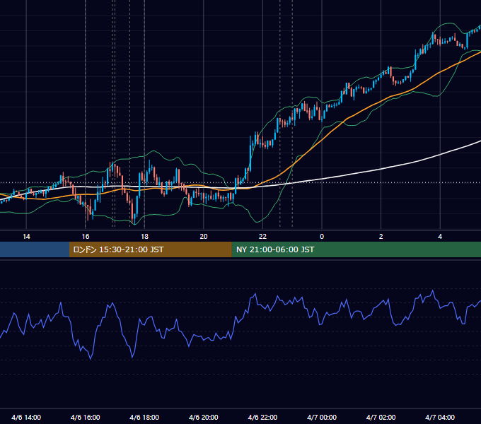2021年4月6日（火） EUR/USD 5分足チャート