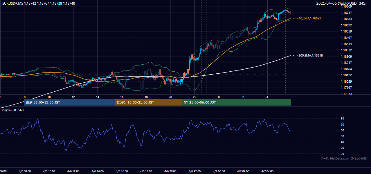 2021年4月6日(火) EUR/USD 5分足チャート